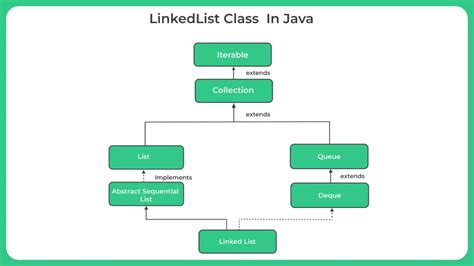 Image result for Java Linked List Example
