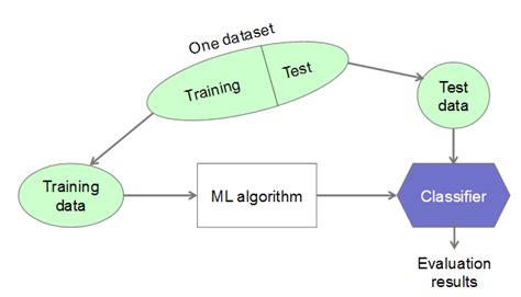 Image result for Training vs Testing Data in Machine Learning
