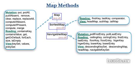 Image result for Java Language Map