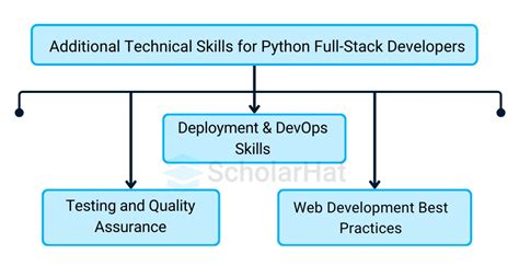 Image result for Python Full-Stack Developer Tutorial
