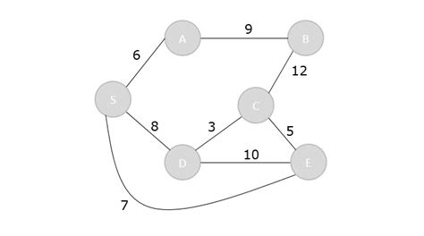 Image result for Shortest Path Algorithm