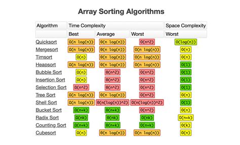 Image result for Algorithm Sort C