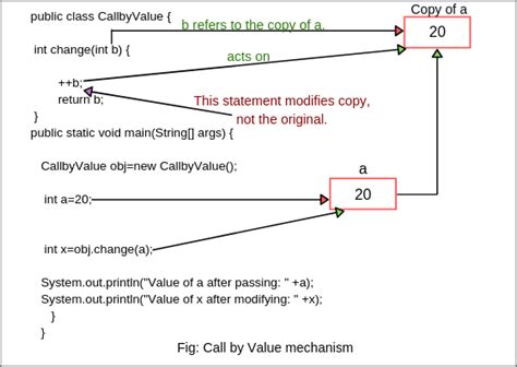 Image result for Java Method Call Example