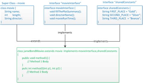Image result for Java Interface File Example