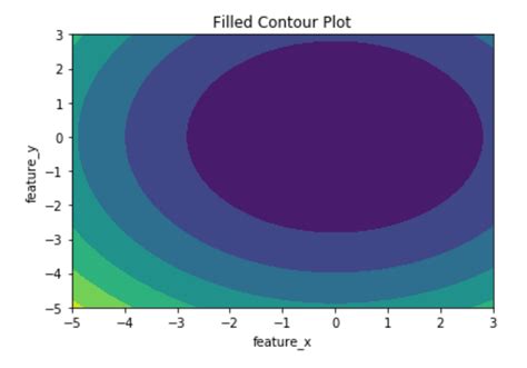 Matplotlib Contour Map에 대한 이미지 결과