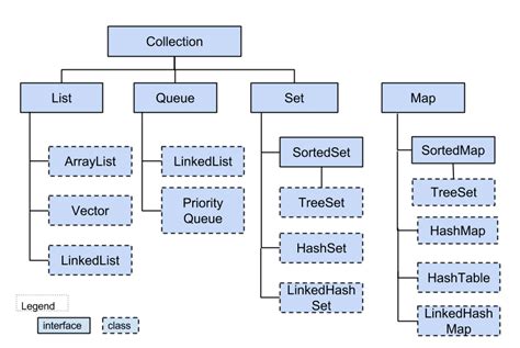 Image result for Java Data Structures Chart
