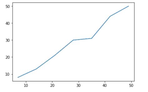 Image result for Line Plot Matplotlib