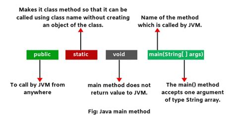 Image result for Java Method Syntax