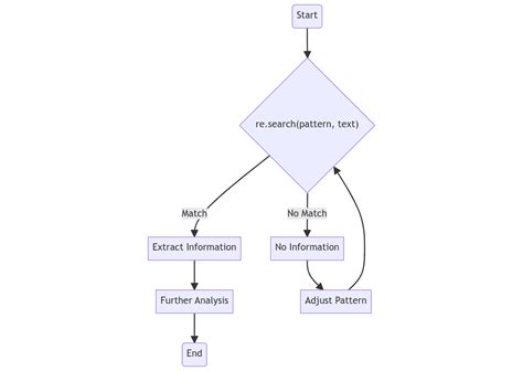 Image result for Regular Expression Python Library