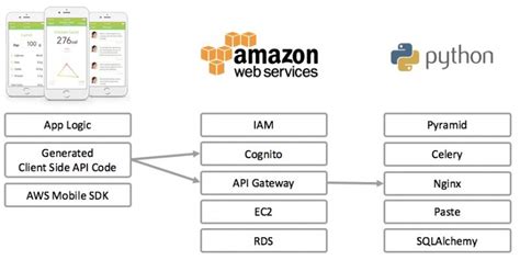 Image result for Python Backend API
