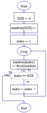 Image result for Flowgorithm Array Example