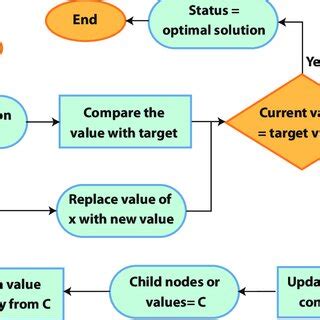 Image result for Simple Random Paging Algorithm Flowchart Example