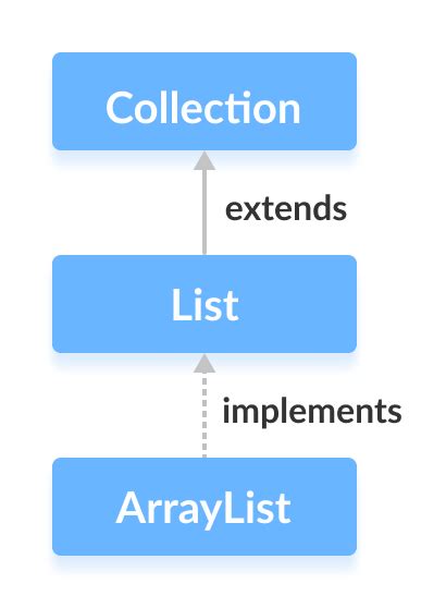 Image result for ArrayList Class Java