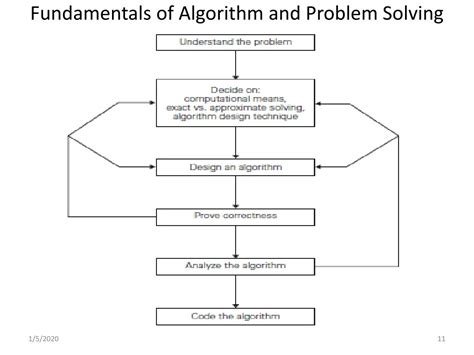 Image result for Algorithm Problem Solving Control Module