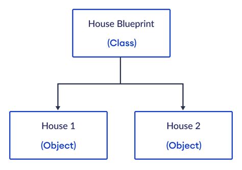 Image result for Python Create Class Object