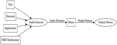 Image result for Java Sound Tutorial