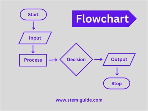 Image result for Basic Flowchart Algorithm Steps