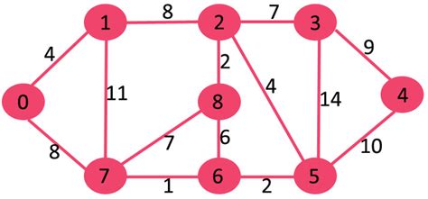 Afbeeldingsresultaten voor Shortest Path Algorithm Undirected Graph Example
