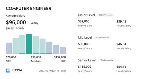 Image result for Computer Engineering Salary