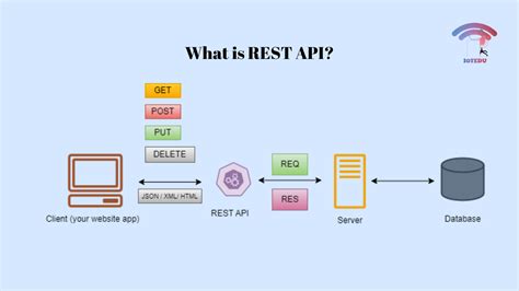 Image result for Consume REST Service JavaScript API Tutorial