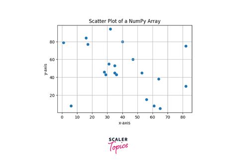Image result for Numpy and Matplotlib in Python