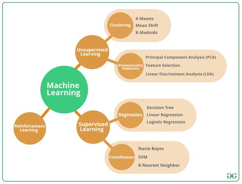 Image result for Basic Algorithm for Understanding Machine Learning