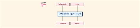 Image result for Advanced SQL Query Examples