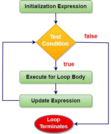 Image result for Java for Loop String