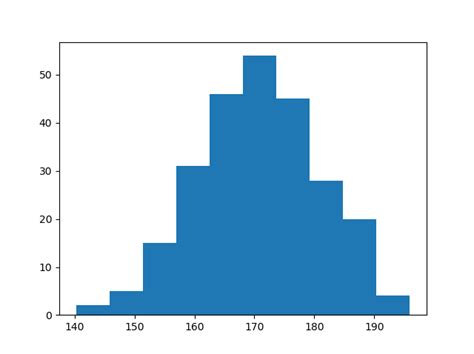 Image result for Python-Matplotlib Histogram Example