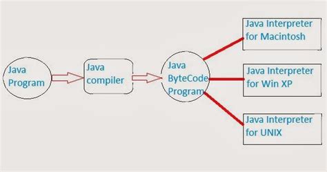 Image result for Java Bytecode to Machine Code