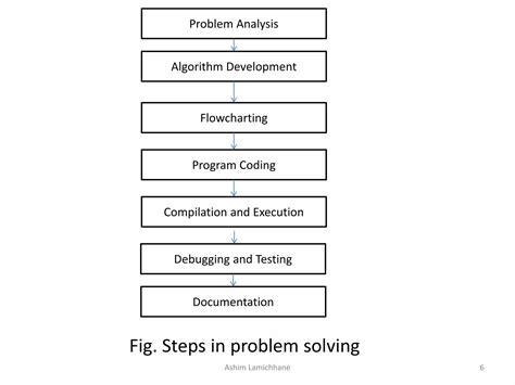 Image result for Basic of a Computing Problem