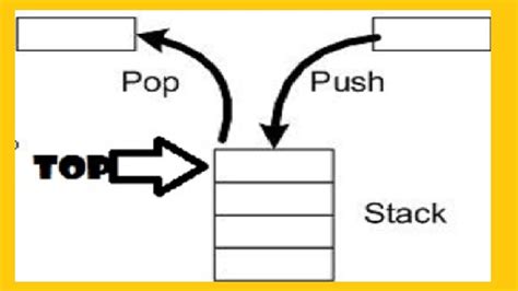 Image result for Stack Using Array in Java