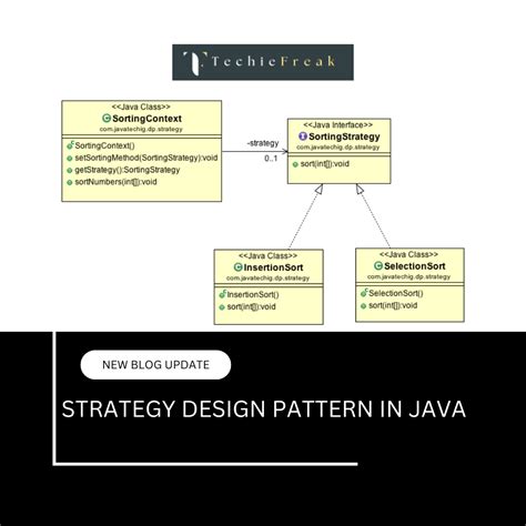 Image result for Strategy Pattern Java