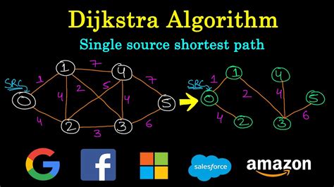 Image result for Shortest Path Algorithm