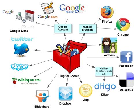 Image result for Basic ICT Tool