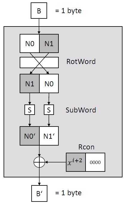 Image result for Simplified AES Algorithm