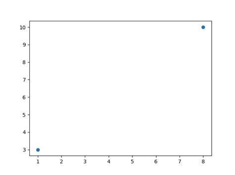 Image result for Matplotlib.pyplot Python