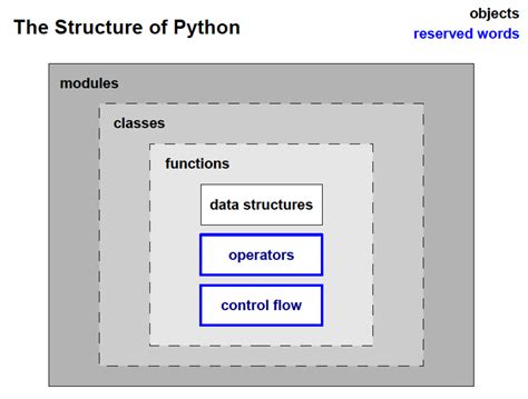 Image result for Python Function Structure