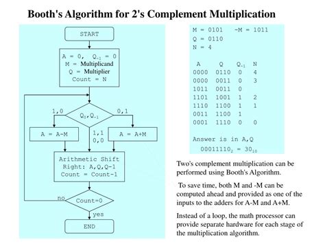 Booth Algorithm Sequential に対する画像結果