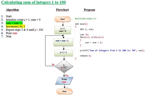 Image result for Basic Algorithm of C Program