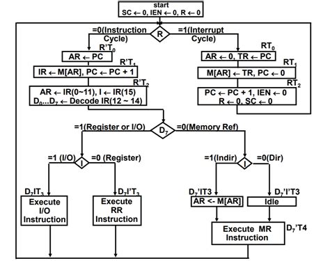 Toradh íomhá ar Basic Computer Design