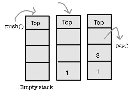 Image result for Stack Using Array in Java