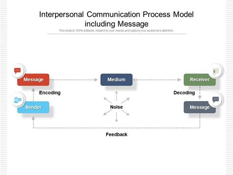 Image result for Communication Process Model