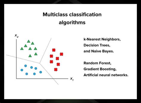 Image result for Classification Algorithm