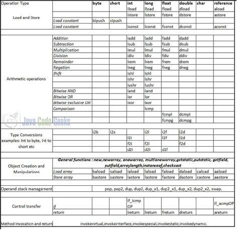Image result for Bytecode Examples