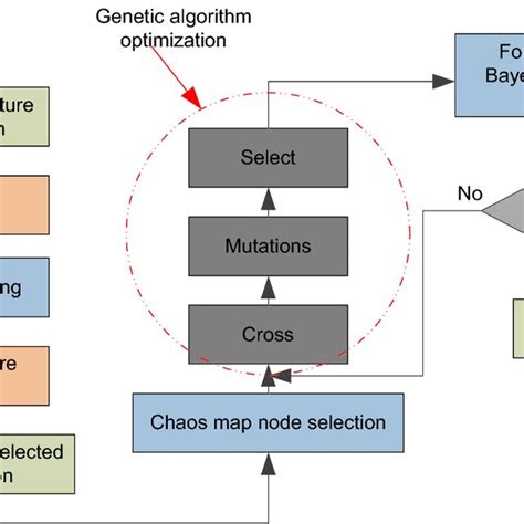 Image result for Genetic Algorithm in Machine Learning