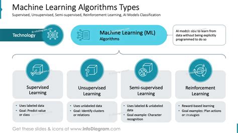 Image result for Using Machine Learning Algorithms
