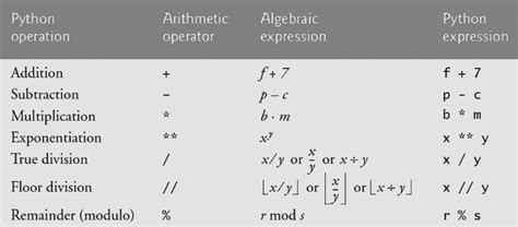 Image result for Python Math Operators