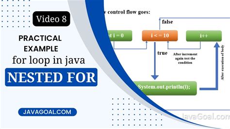 Image result for Java Loop Example
