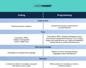 Image result for Computer Programming vs Coding
